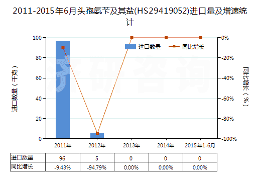 2011-2015年6月頭孢氨芐及其鹽(HS29419052)進(jìn)口量及增速統(tǒng)計